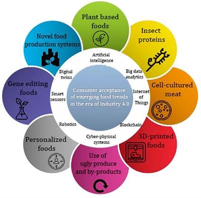 Consumer acceptance of new food trends resulting from the fourth industrial revolution technologies: A narrative review of literature and future perspectives